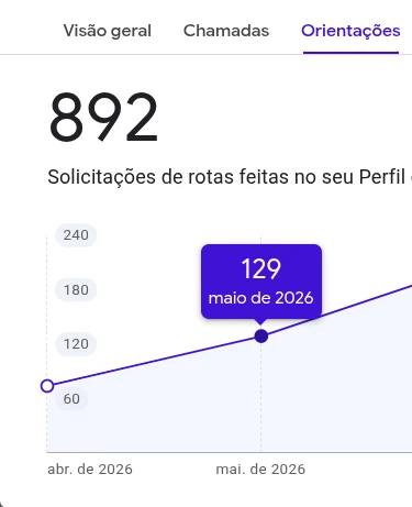 Painel de insights do Google mostrando 892 solicitações de rotas até o endereço da empresa.