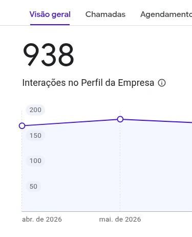 Painel de insights do Google mostrando 938 interações no perfil de outro cliente.