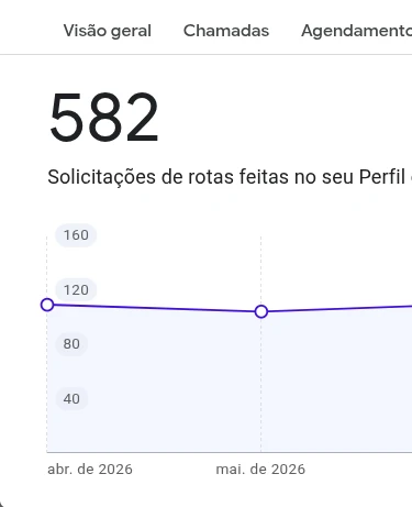 Painel de insights do Google mostrando 582 solicitações de rotas até o endereço da empresa.